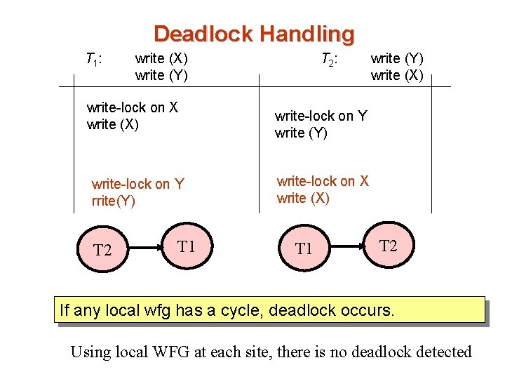 Deadlock Handling T 1 : write (X) write (Y) write-lock on X write (X)