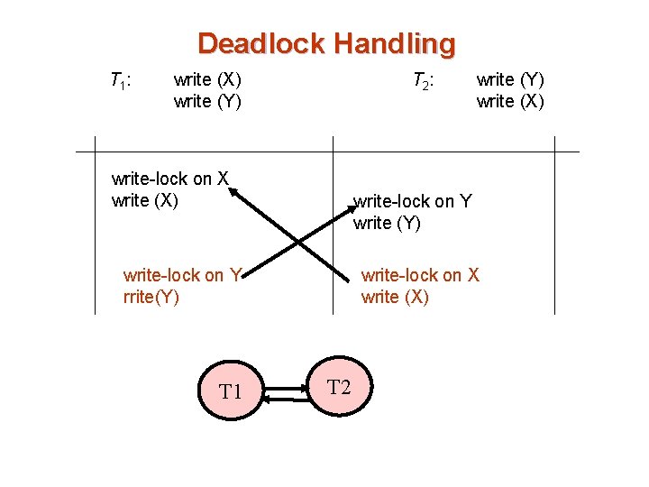 Deadlock Handling T 1 : write (X) write (Y) T 2 : write-lock on