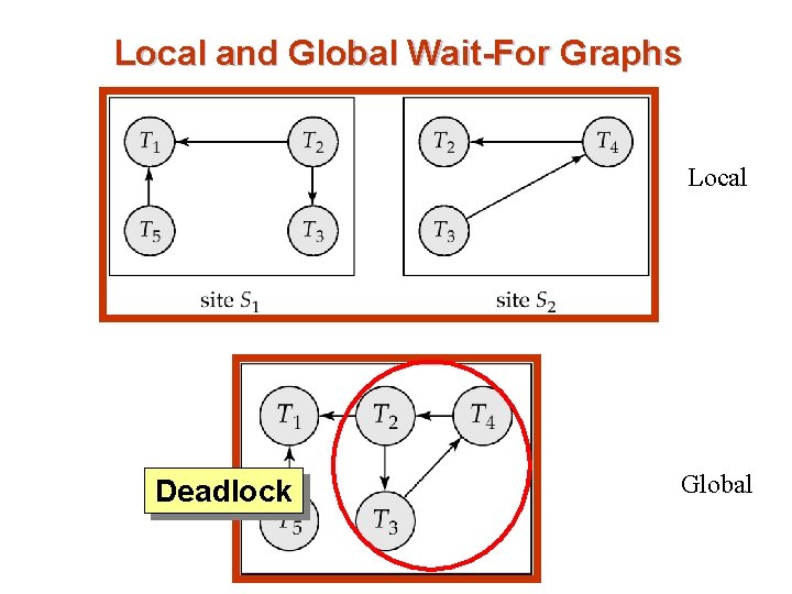 Local and Global Wait-For Graphs Local Deadlock Global 