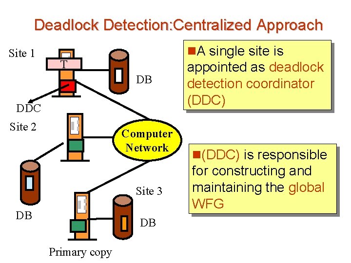 Deadlock Detection: Centralized Approach Site 1 n. A single site is T DB DDC