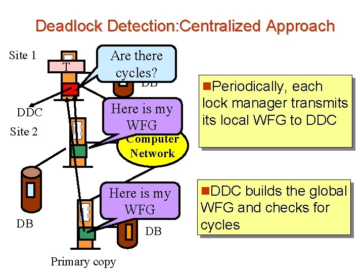 Deadlock Detection: Centralized Approach Site 1 T Are there cycles? DB DDC Site 2