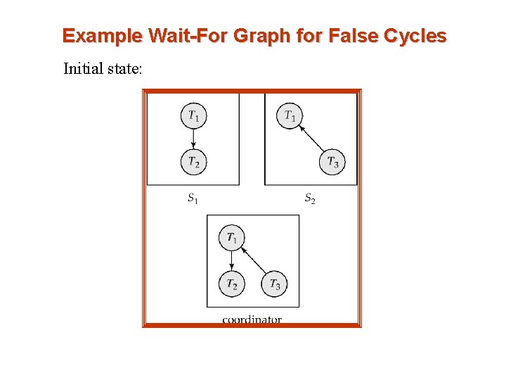 Example Wait-For Graph for False Cycles Initial state: 