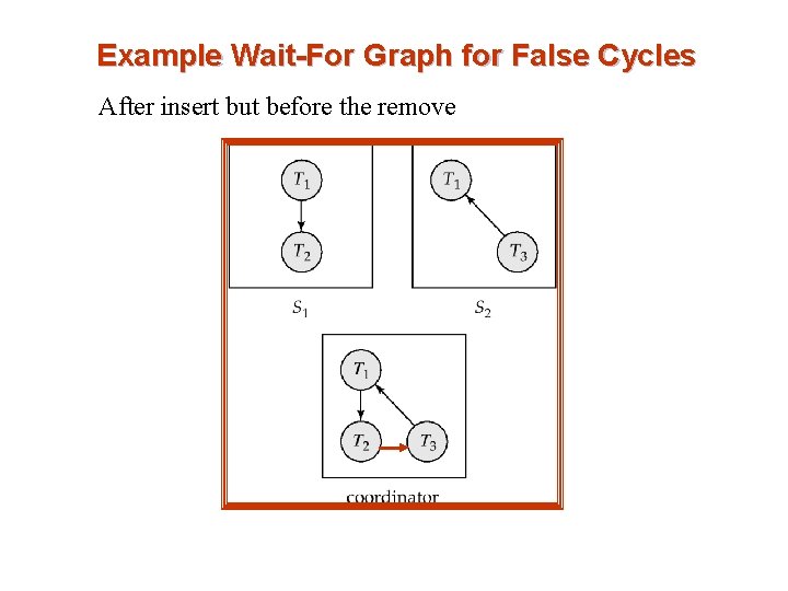 Example Wait-For Graph for False Cycles After insert but before the remove 