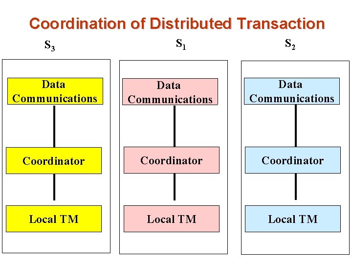 Coordination of Distributed Transaction S 3 S 1 S 2 Data Communications Coordinator Local