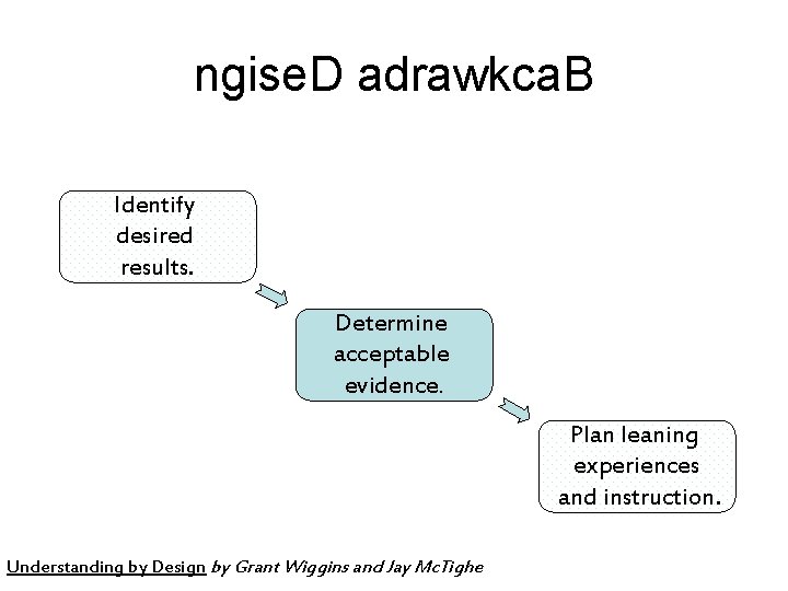 ngise. D adrawkca. B Identify desired results. Determine acceptable evidence. Plan leaning experiences and