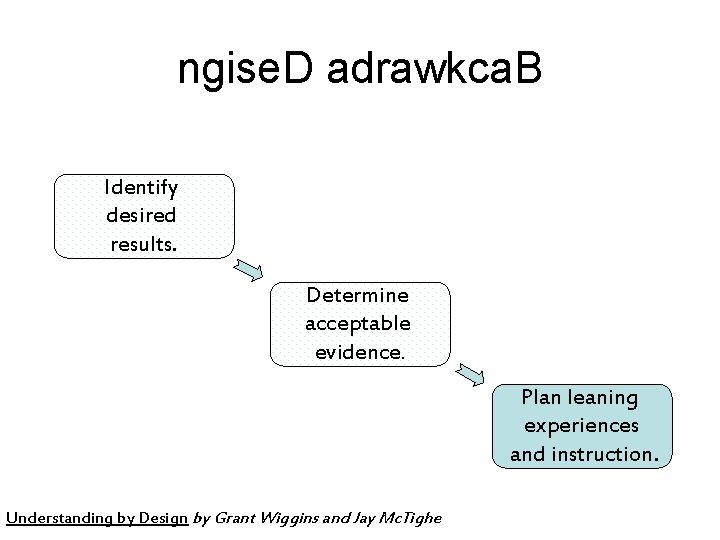 ngise. D adrawkca. B Identify desired results. Determine acceptable evidence. Plan leaning experiences and