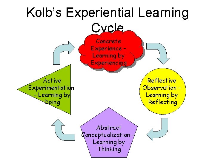 Kolb’s Experiential Learning Cycle Concrete Experience – Learning by Experiencing Active Experimentation – Learning