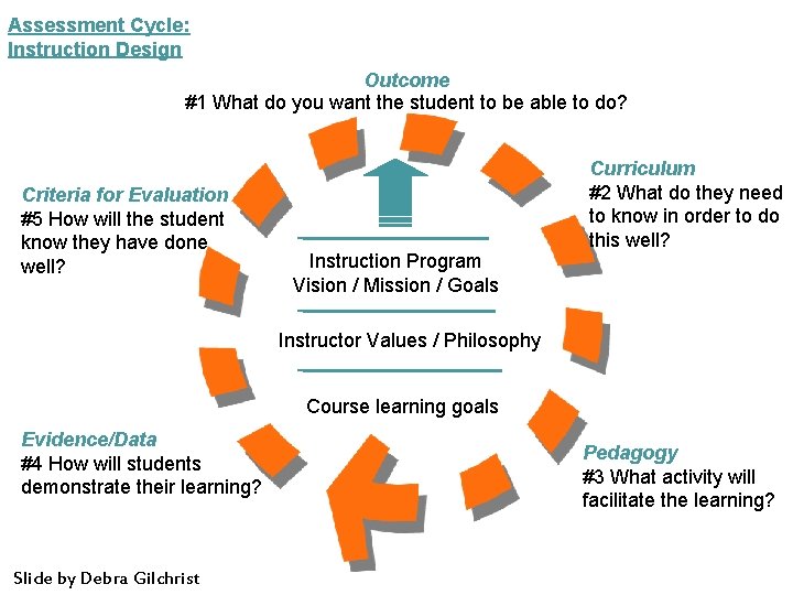 Assessment Cycle: Instruction Design Outcome #1 What do you want the student to be