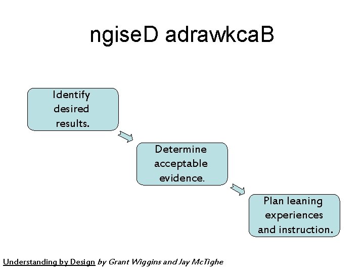 ngise. D adrawkca. B Identify desired results. Determine acceptable evidence. Plan leaning experiences and