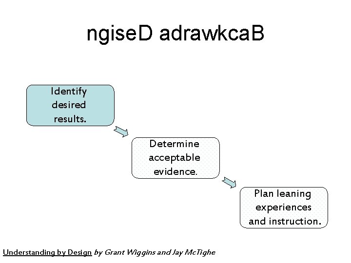 ngise. D adrawkca. B Identify desired results. Determine acceptable evidence. Plan leaning experiences and