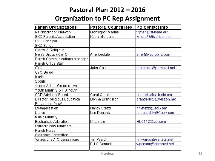 Pastoral Plan 2012 – 2016 Organization to PC Rep Assignment Parish Organizations Pastoral Council