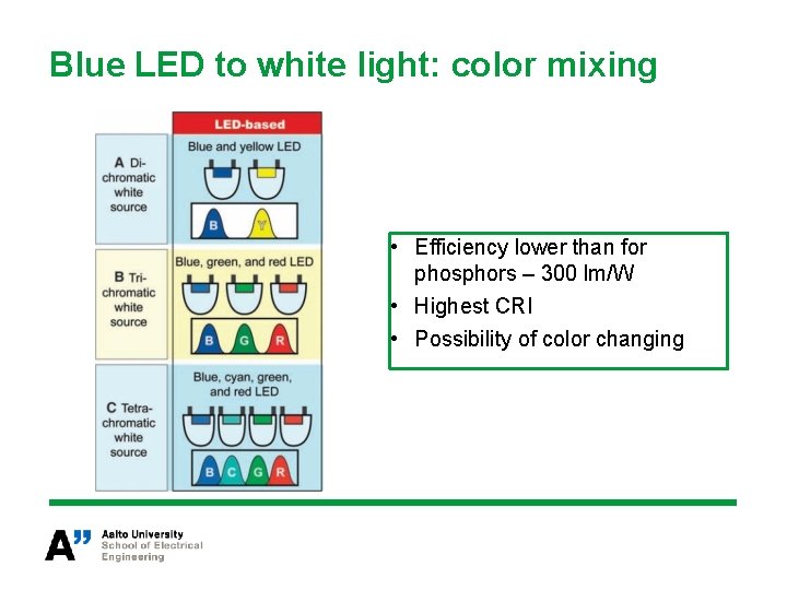 Blue LED to white light: color mixing • Efficiency lower than for phosphors –