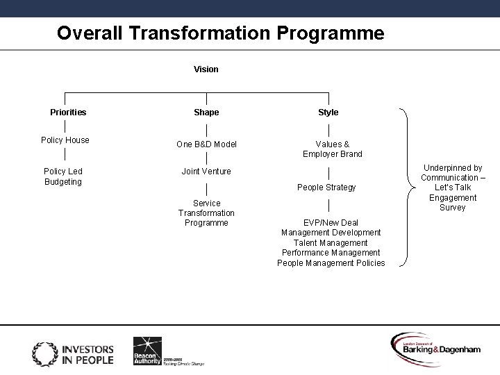 Overall Transformation Programme Vision Priorities Shape Policy House One B&D Model Policy Led Budgeting