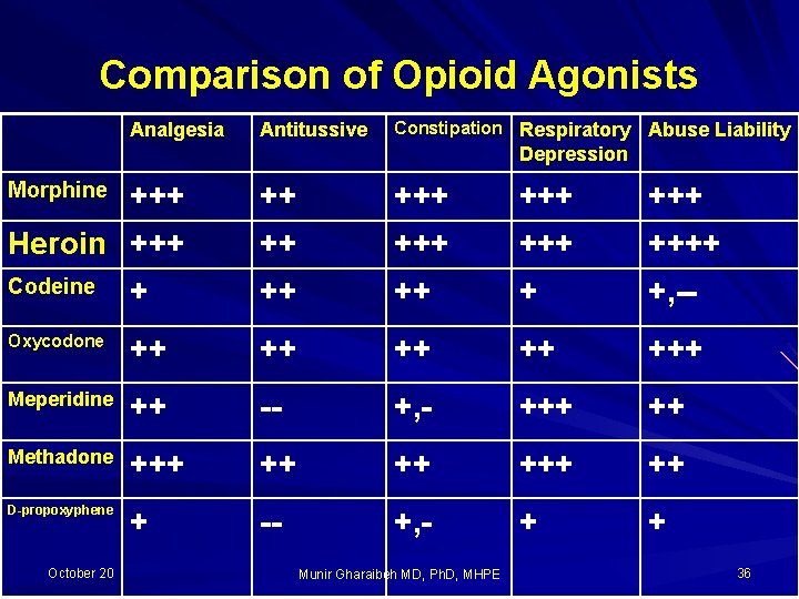 Comparison of Opioid Agonists Analgesia Antitussive Constipation Respiratory Abuse Liability Depression Morphine +++ Heroin