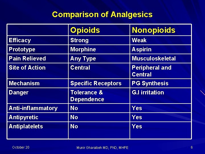 Comparison of Analgesics Opioids Nonopioids Efficacy Strong Weak Prototype Morphine Aspirin Pain Relieved Any