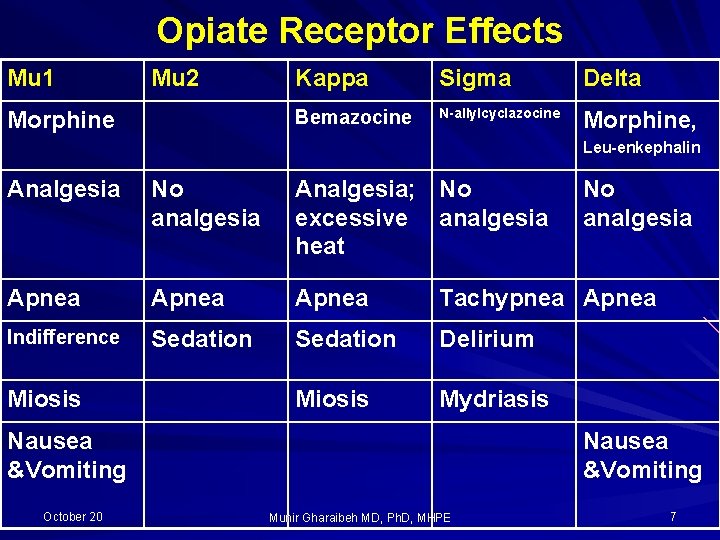 Opiate Receptor Effects Mu 1 Mu 2 Morphine Kappa Sigma Delta Bemazocine N-allylcyclazocine Morphine,