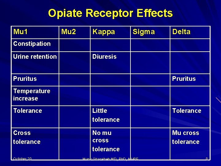 Opiate Receptor Effects Mu 1 Mu 2 Kappa Sigma Delta Constipation Urine retention Diuresis