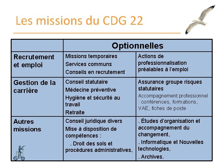 Les missions du CDG 22 Optionnelles Recrutement et emploi Missions temporaires Services communs Conseils