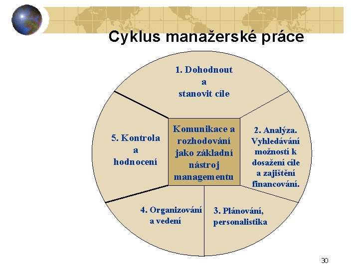 Cyklus manažerské práce 1. Dohodnout a stanovit cíle 5. Kontrola a hodnocení Komunikace a