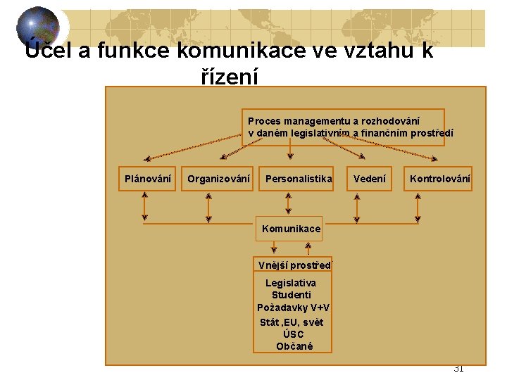 Účel a funkce komunikace ve vztahu k řízení Proces managementu a rozhodování v daném