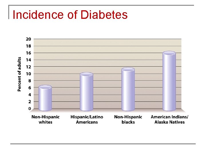 Incidence of Diabetes 