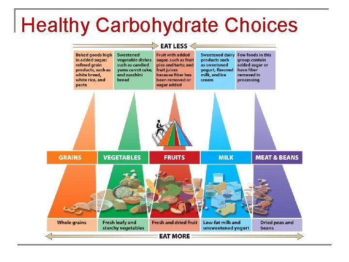 Healthy Carbohydrate Choices 