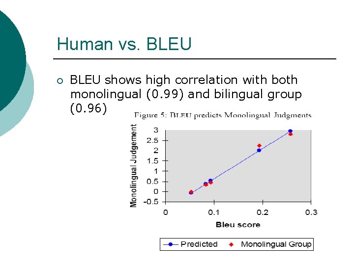 Human vs. BLEU ¡ BLEU shows high correlation with both monolingual (0. 99) and