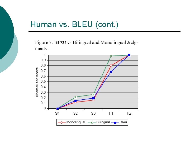 Human vs. BLEU (cont. ) 