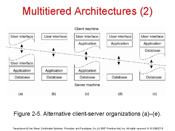 Multitiered Architectures (2) Figure 2 -5. Alternative client-server organizations (a)–(e). Tanenbaum & Van Steen,