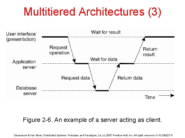 Multitiered Architectures (3) Figure 2 -6. An example of a server acting as client.