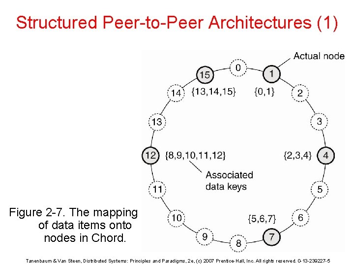 Structured Peer-to-Peer Architectures (1) Figure 2 -7. The mapping of data items onto nodes