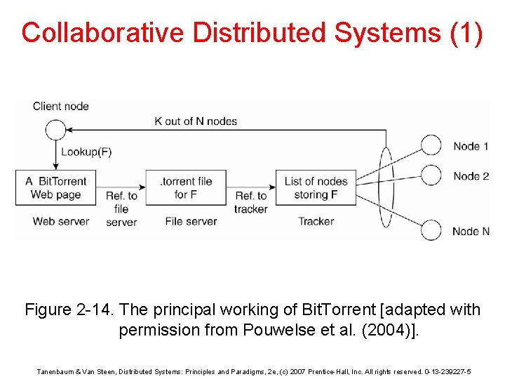 Collaborative Distributed Systems (1) Figure 2 -14. The principal working of Bit. Torrent [adapted