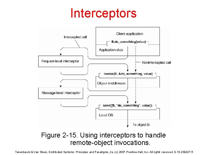 Interceptors Figure 2 -15. Using interceptors to handle remote-object invocations. Tanenbaum & Van Steen,