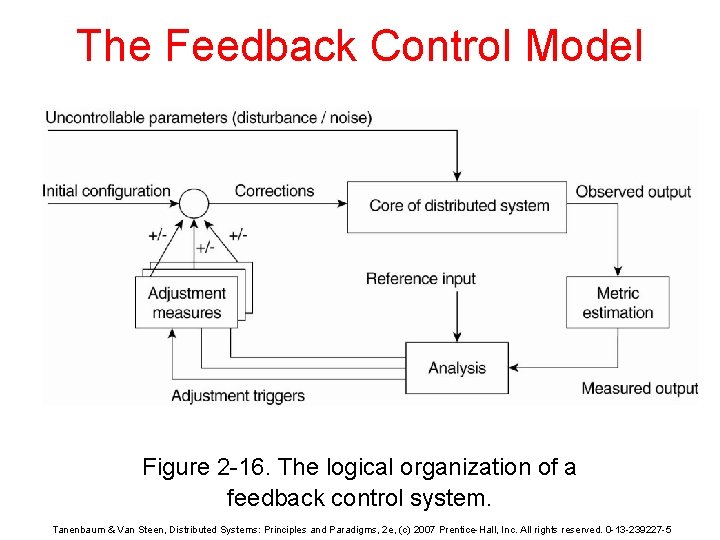 The Feedback Control Model Figure 2 -16. The logical organization of a feedback control