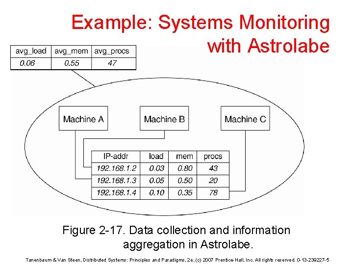 Example: Systems Monitoring with Astrolabe Figure 2 -17. Data collection and information aggregation in