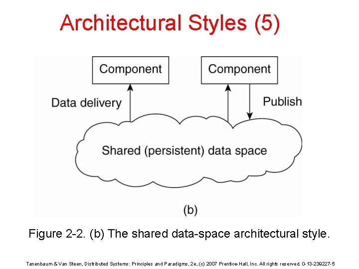 Architectural Styles (5) Figure 2 -2. (b) The shared data-space architectural style. Tanenbaum &