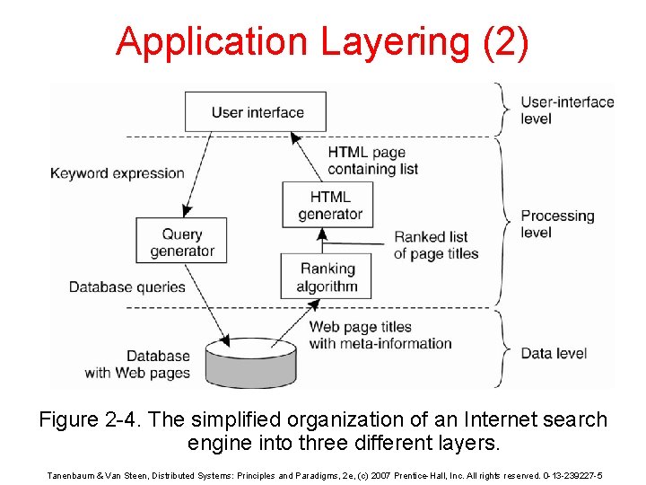 Application Layering (2) Figure 2 -4. The simplified organization of an Internet search engine