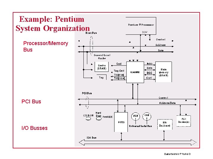 Example: Pentium System Organization Processor/Memory Bus PCI Bus I/O Busses Datorteknik F 1 bild