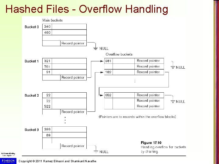 Hashed Files - Overflow Handling Copyright © 2011 Ramez Elmasri and Shamkant Navathe 
