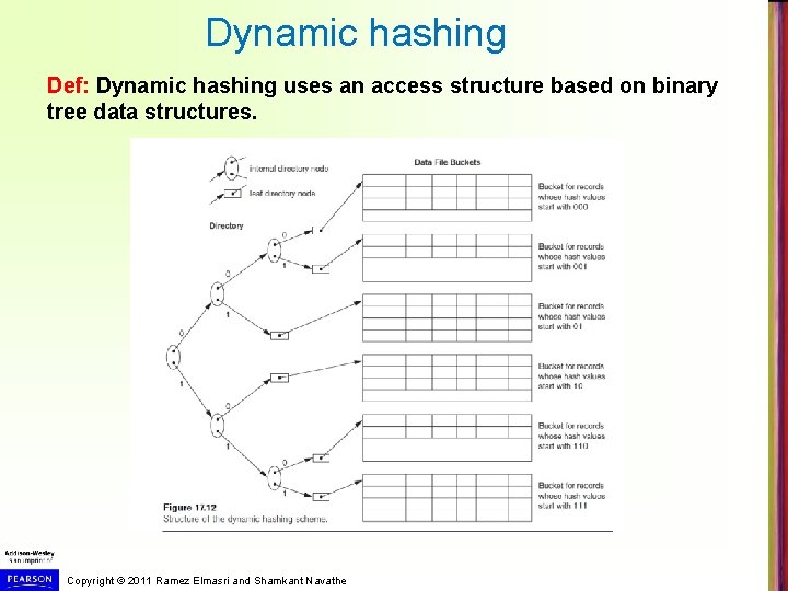 Dynamic hashing Def: Dynamic hashing uses an access structure based on binary tree data