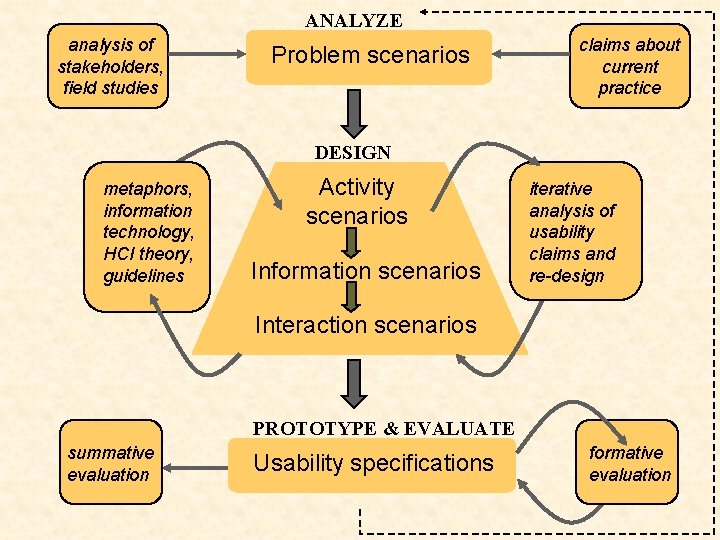 ANALYZE analysis of stakeholders, field studies Problem scenarios claims about current practice DESIGN metaphors,