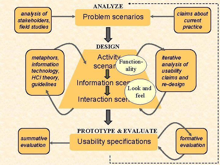 ANALYZE analysis of stakeholders, field studies Problem scenarios claims about current practice DESIGN metaphors,