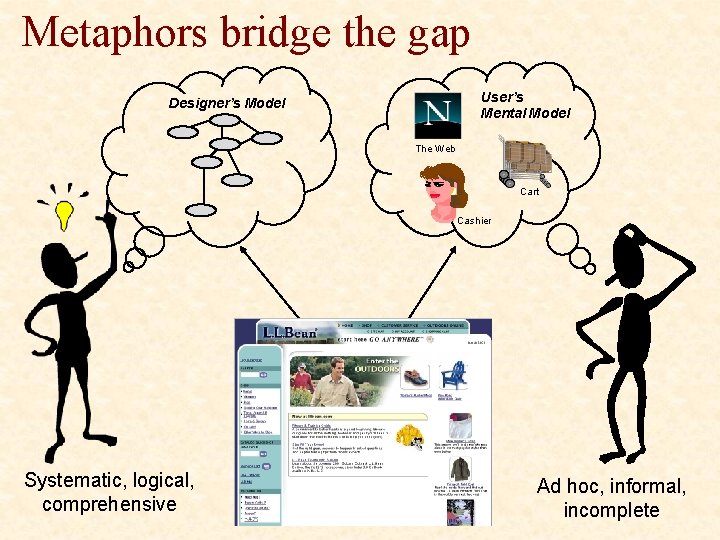 Metaphors bridge the gap User’s Mental Model Designer’s Model The Web Cart Cashier Systematic,