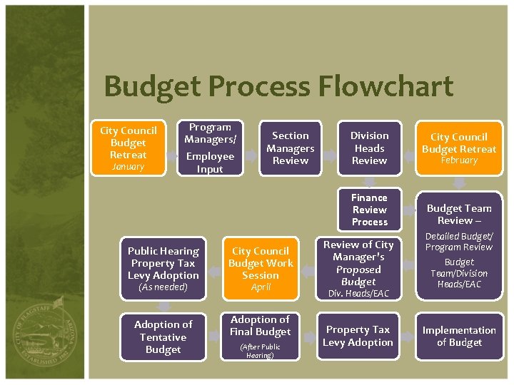 Budget Process Flowchart City Council Budget Retreat January Program Managers/ Employee Input Public Hearing