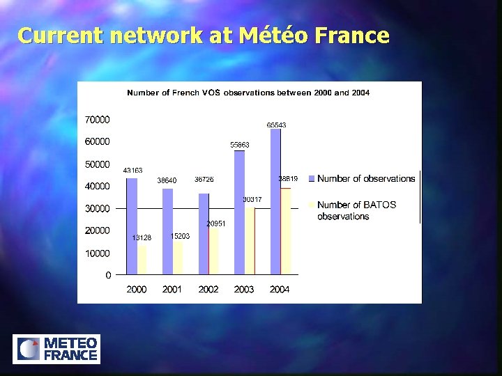 Current network at Météo France 