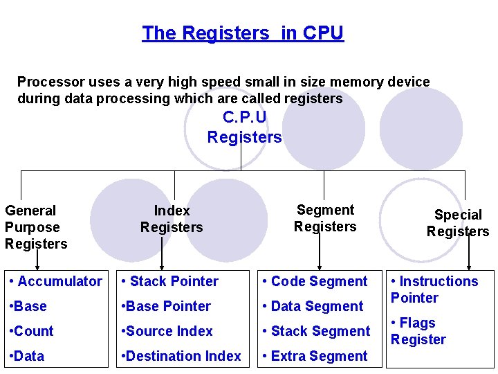 The Registers in CPU Processor uses a very high speed small in size memory