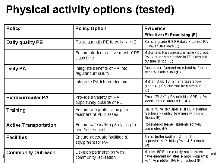 Physical activity options (tested) Policy Option Evidence Effective (E) Promising (P) Raise quantity PE