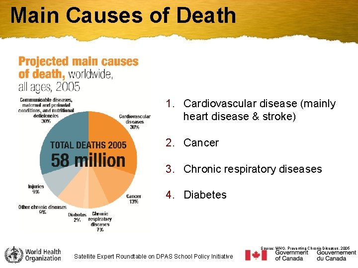 Main Causes of Death 1. Cardiovascular disease (mainly heart disease & stroke) 2. Cancer