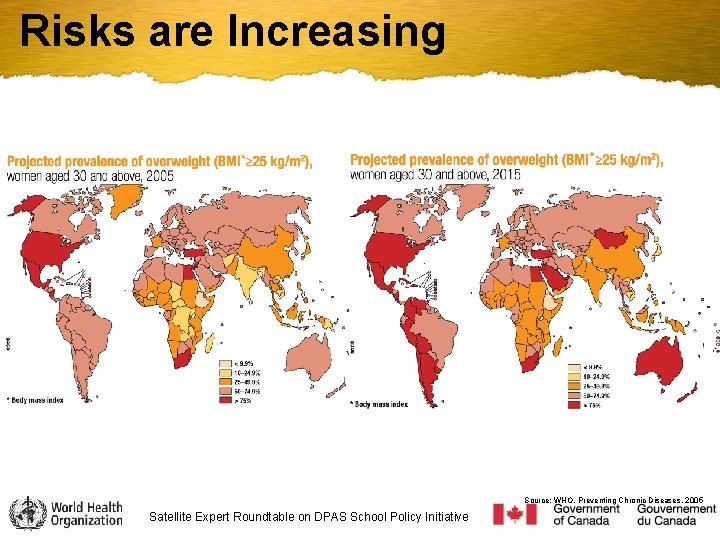 Risks are Increasing Source: WHO, Preventing Chronic Diseases, 2005 Satellite Expert Roundtable on DPAS