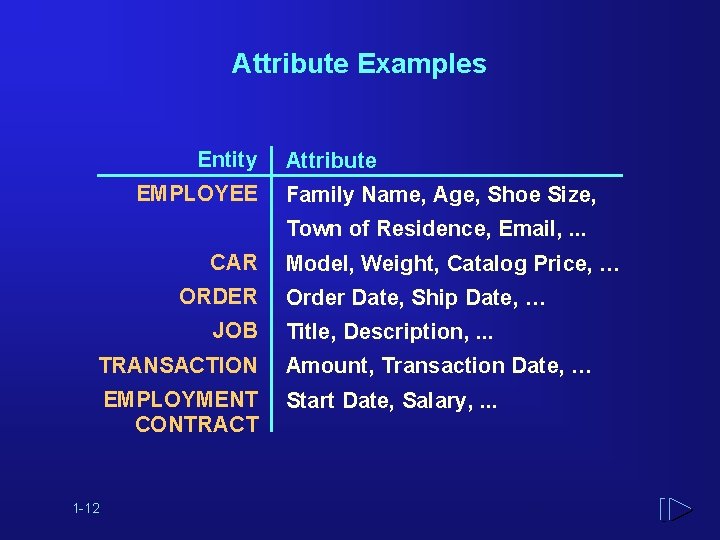 Attribute Examples Entity EMPLOYEE Attribute Family Name, Age, Shoe Size, Town of Residence, Email,
